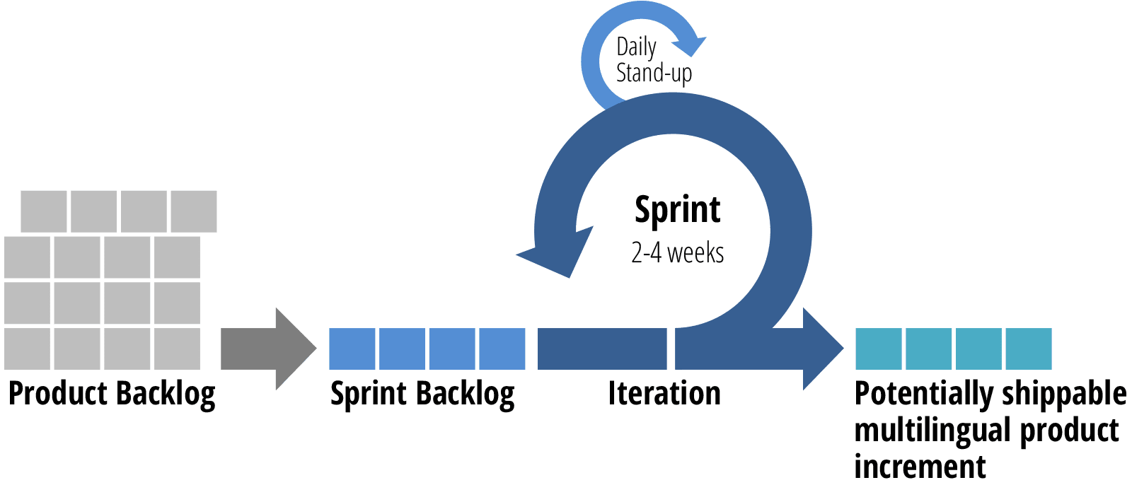 agile localization workflow