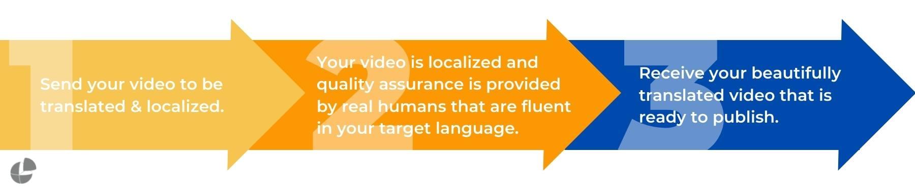 video translation workflow